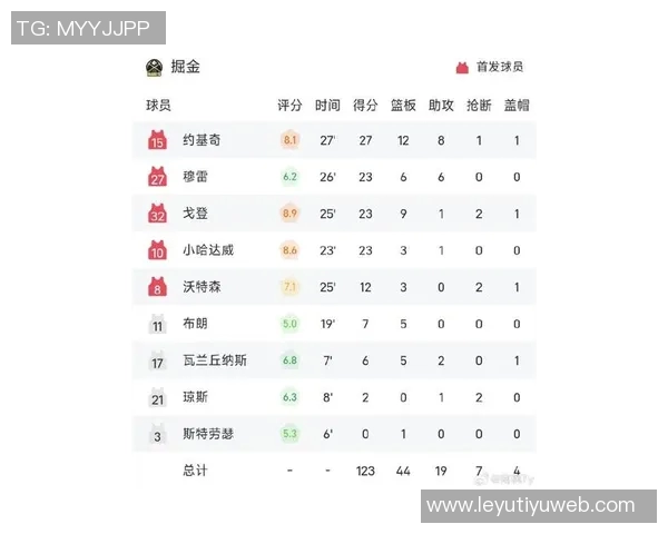 约基奇在场时球队百回合得分创历史新高达1281分展现超强进攻效率