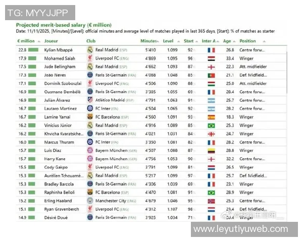 CIES公布球员年薪排行榜姆巴佩以2280万欧元领衔萨拉赫紧随其后 CIES公布球员年薪排行榜姆巴佩以2280万欧元领衔萨拉赫紧随其后