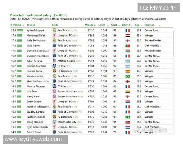 CIES公布球员年薪排行榜姆巴佩以2280万欧元领衔萨拉赫紧随其后